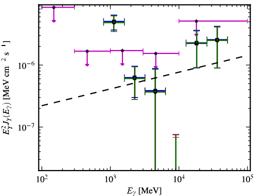 Spectra for 1FGL_J1509.7-0843