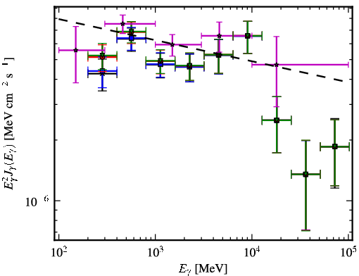 Spectra for 1FGL_J1517.8-2423