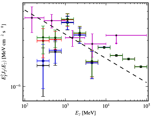 Spectra for 1FGL_J1522.6-2732