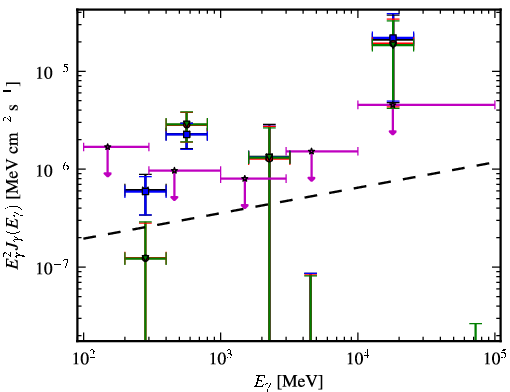 Spectra for 1FGL_J1527.6+4152