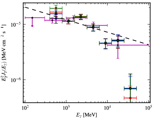 Spectra for 1FGL_J1536.5-4949