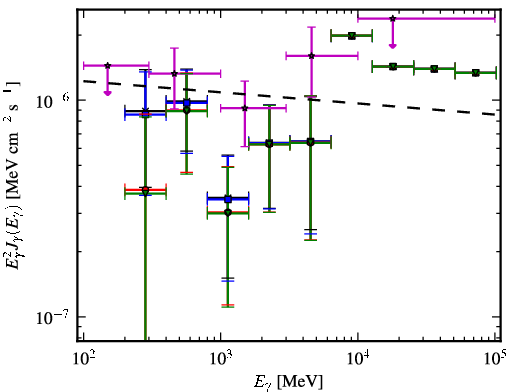 Spectra for 1FGL_J1539.7+2747