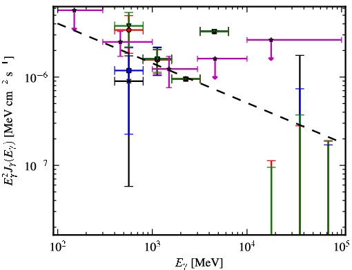 Spectra for 1FGL_J1542.9-2559