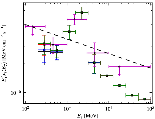 Spectra for 1FGL_J1625.3-0019