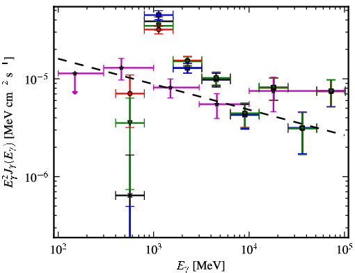 Spectra for 1FGL_J1711.7-3944c