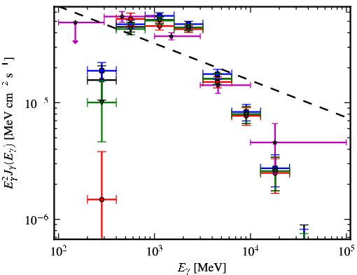 Spectra for 1FGL_J1747.2-2958