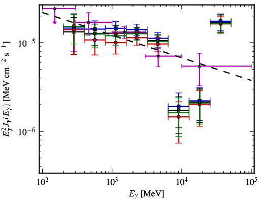 Spectra for 1FGL_J1821.1-1425c
