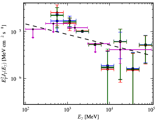 Spectra for 1FGL_J1850.2-0019c