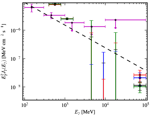 Spectra for 1FGL_J1927.3-7932c