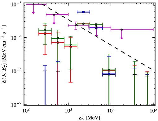 Spectra for 1FGL_J1928.7-0506