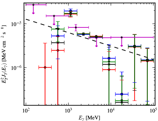 Spectra for 1FGL_J1929.0+1741c