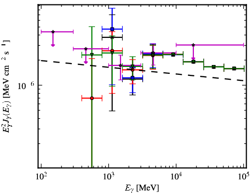 Spectra for 1FGL_J1931.2+0939