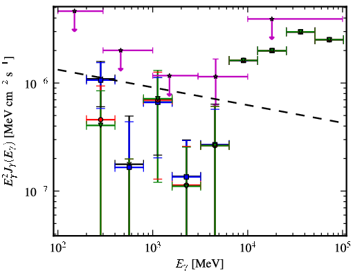 Spectra for 1FGL_J2043.0-7317