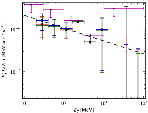 Spectra for 1FGL_J2047.6+1055