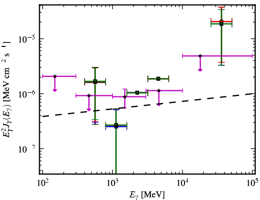 Spectra for 1FGL_J2103.0-1127