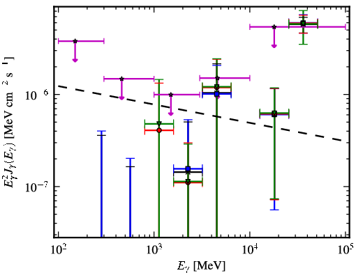 Spectra for 1FGL_J2104.6+2119