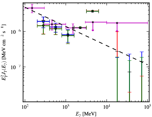 Spectra for 1FGL_J2120.2-1259