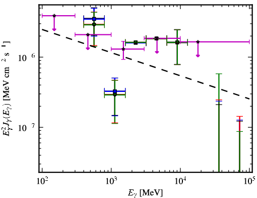 Spectra for 1FGL_J2129.8-0427