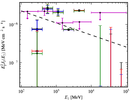 Spectra for 1FGL_J2134.0-0203