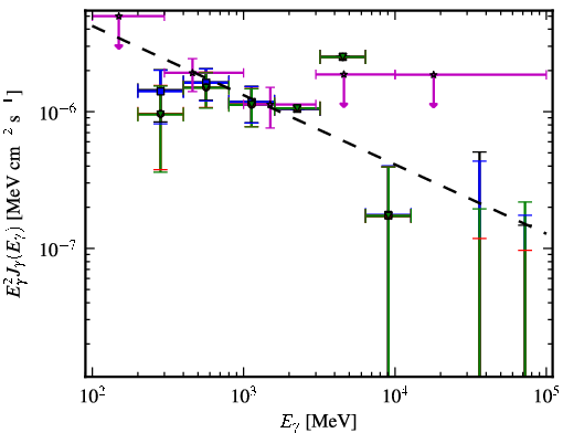 Spectra for 1FGL_J2157.9-1503