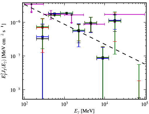 Spectra for 1FGL_J2207.1-0021