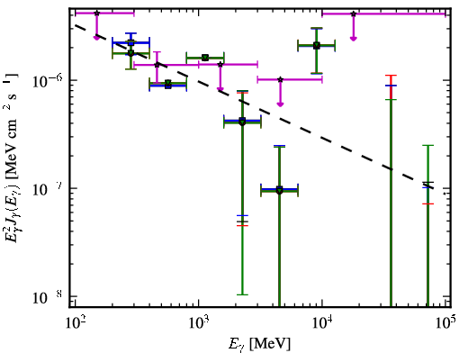 Spectra for 1FGL_J2213.1-2529