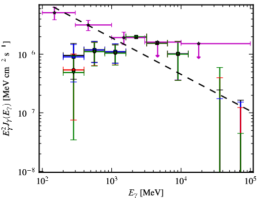 Spectra for 1FGL_J2217.1+2423