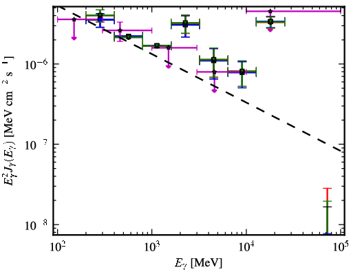 Spectra for 1FGL_J2243.4+4104