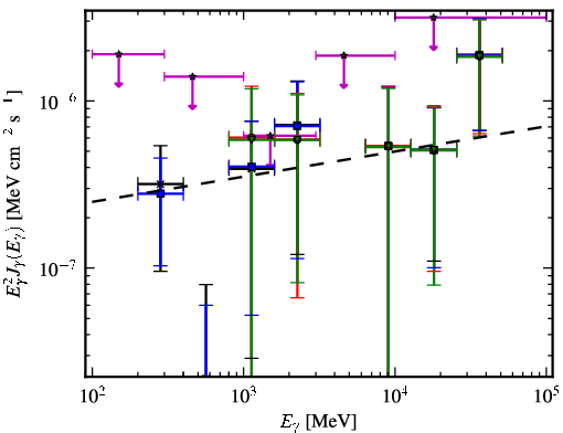 Spectra for 1FGL_J2258.9-5525