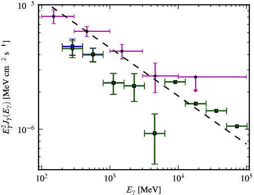 Spectra for 1FGL_J2331.0-2145