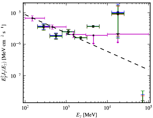 Spectra for 1FGL_J2338.3-0231