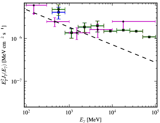 Spectra for 1FGL_J0009.1+5031