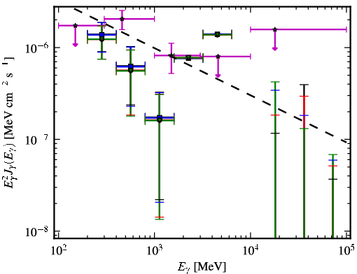 Spectra for 1FGL_J0011.1+0050