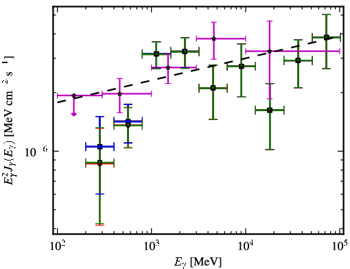 Spectra for 1FGL_J0033.5-1921