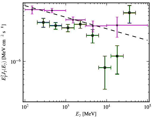 Spectra for 1FGL_J0050.6-0928
