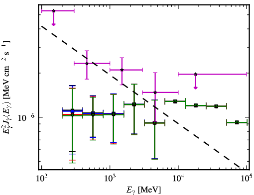 Spectra for 1FGL_J0058.0+3314