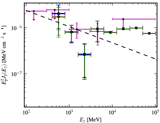 Spectra for 1FGL_J0128.6+4439