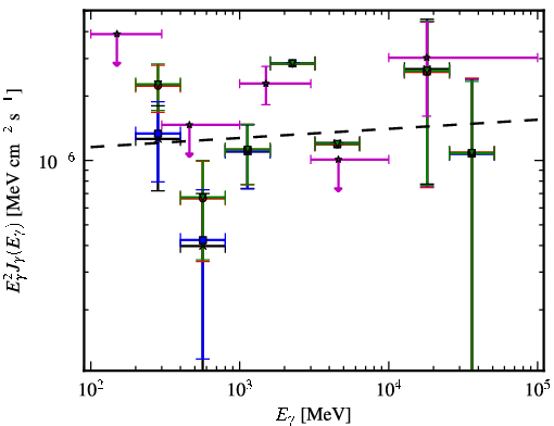 Spectra for 1FGL_J0213.2+2244