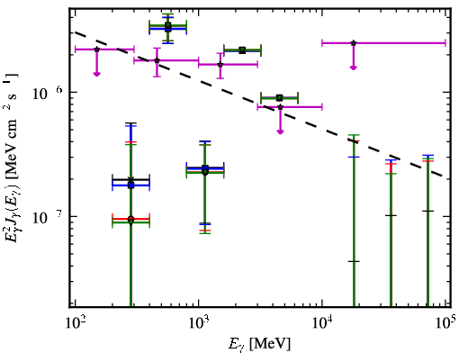 Spectra for 1FGL_J0257.8-1204