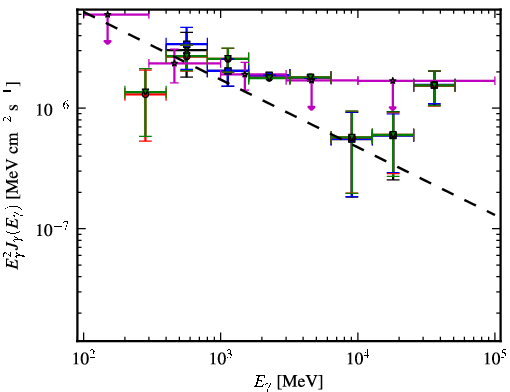 Spectra for 1FGL_J0303.1+4711