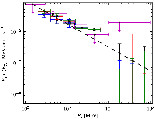 Spectra for 1FGL_J0325.9+2219