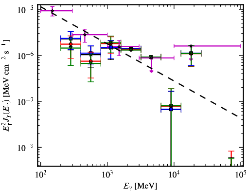 Spectra for 1FGL_J0334.2+3233