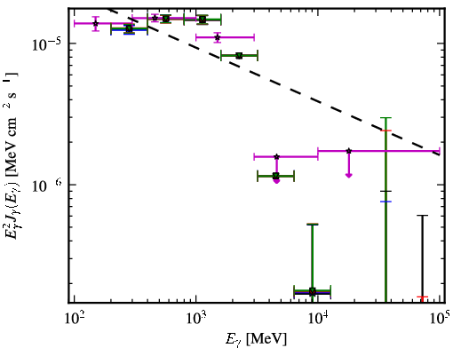 Spectra for 1FGL_J0357.8+3205