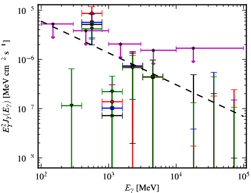 Spectra for 1FGL_J0412.2+2103