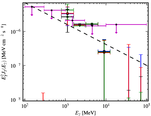 Spectra for 1FGL_J0419.0+3811