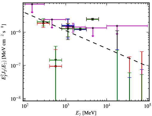 Spectra for 1FGL_J0422.1+0211