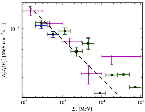 Spectra for 1FGL_J0423.2-0118