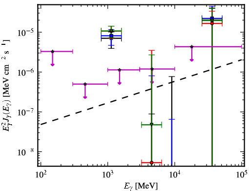 Spectra for 1FGL_J0439.6-0538