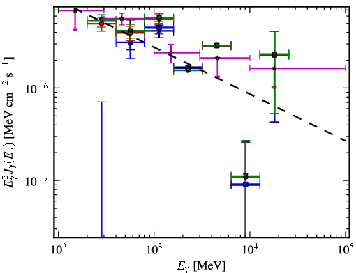 Spectra for 1FGL_J0448.6+1118
