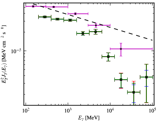 Spectra for 1FGL_J0457.0-2325